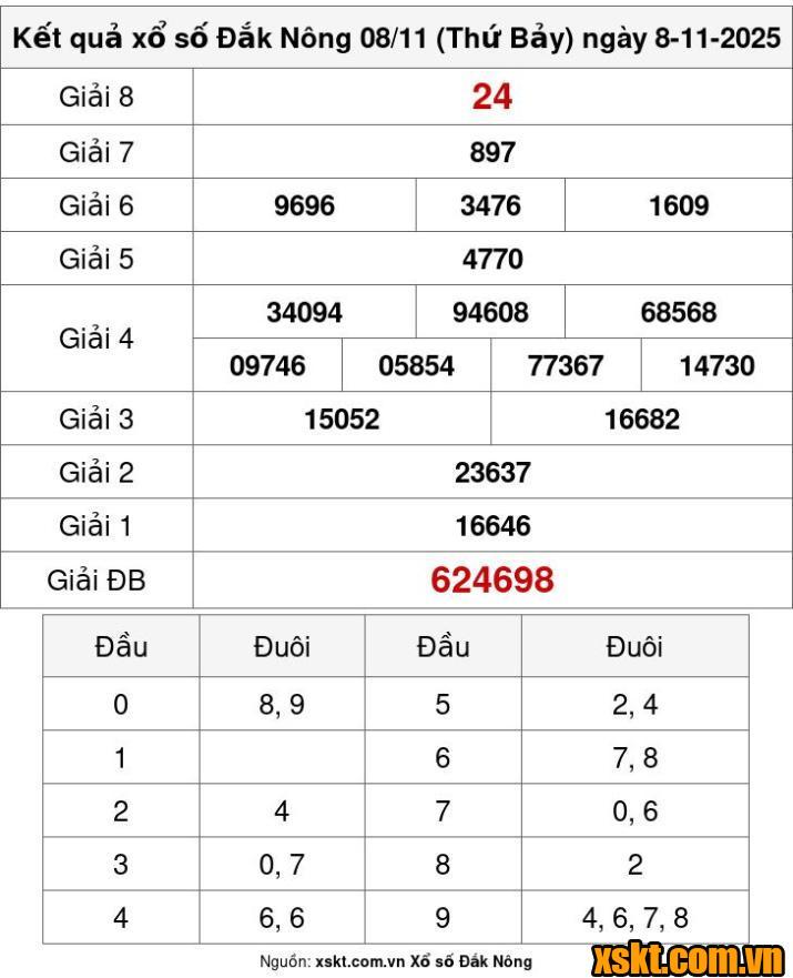 XSDNO ngày 8/11/2025