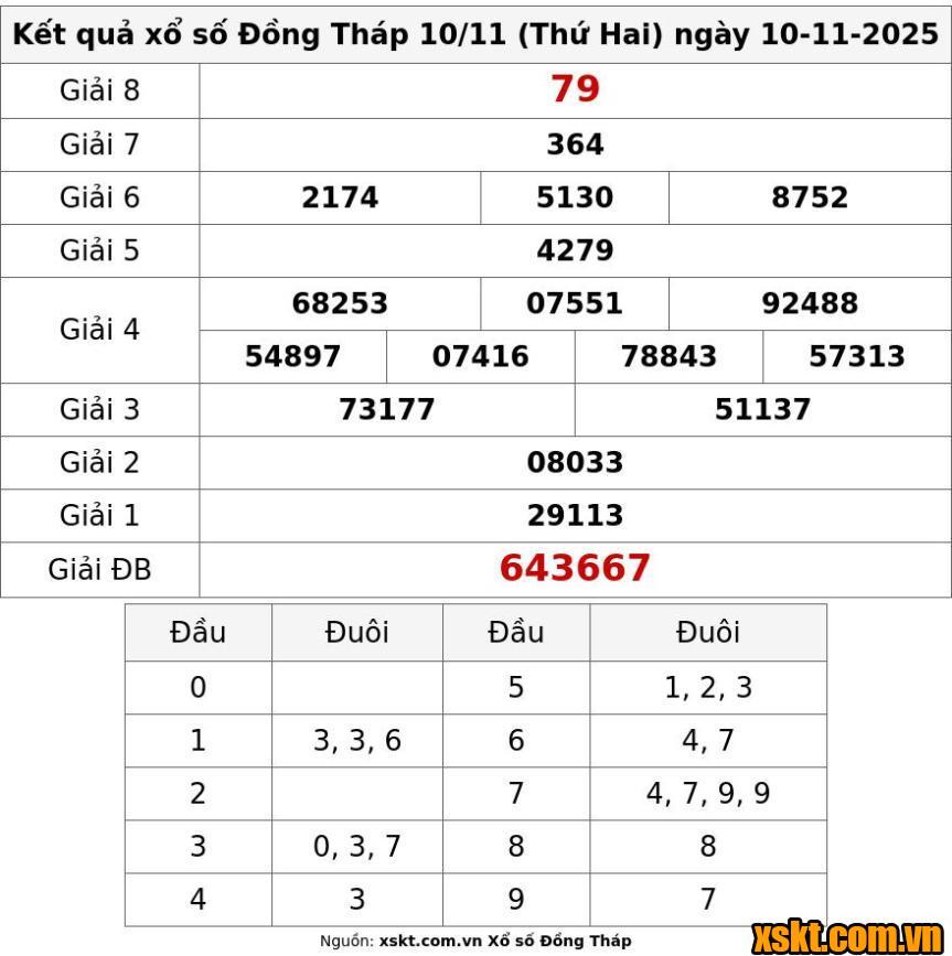 XSDT ngày 10/11/2025