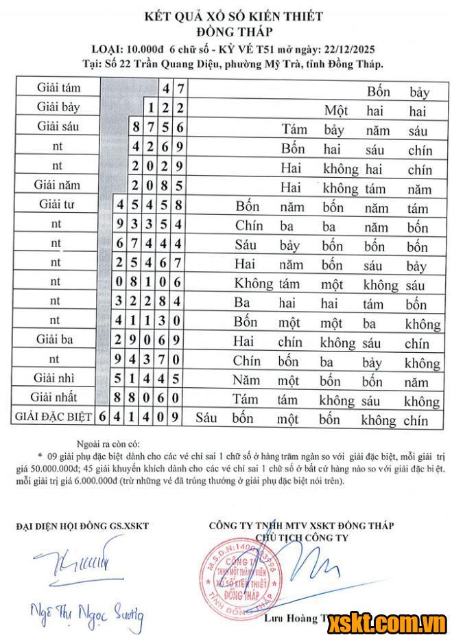 XSDT ngày 22/12/2025