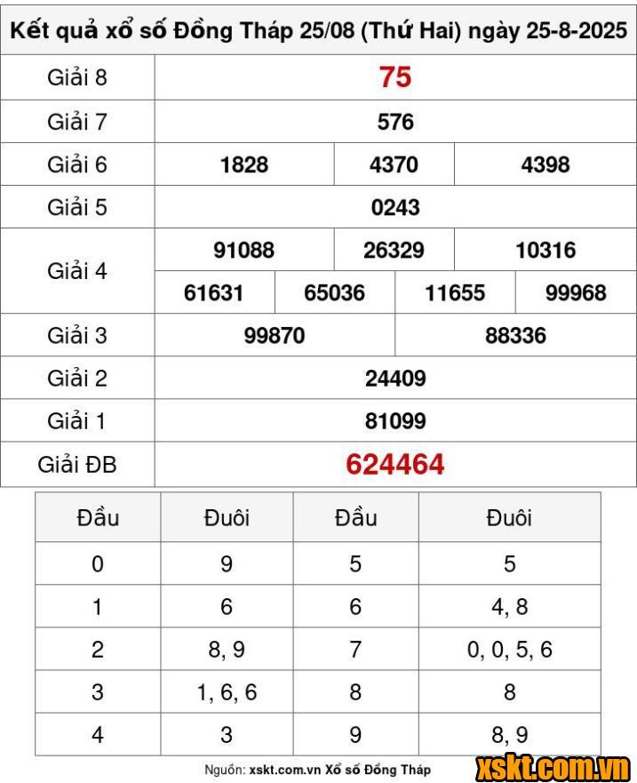 XSDT ngày 25/8/2025