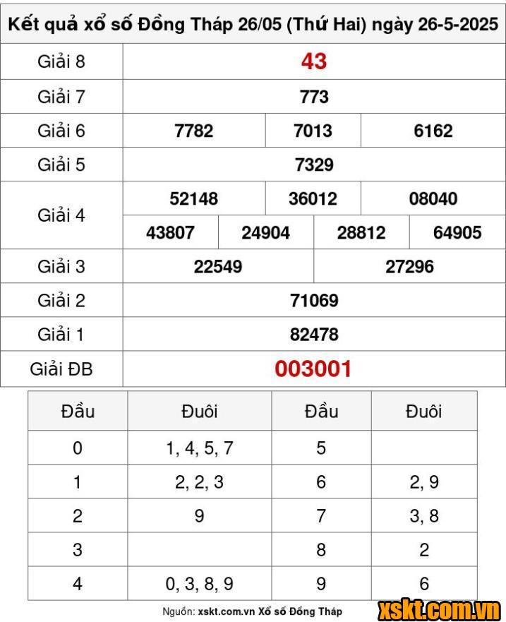 XSDT ngày 26/5/2025