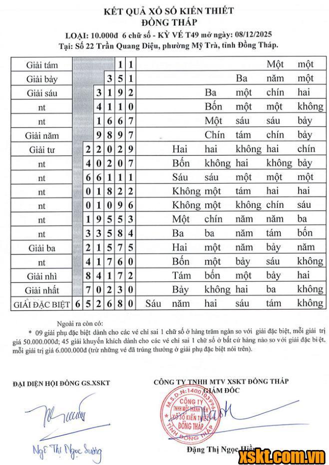 XSDT ngày 8/12/2025