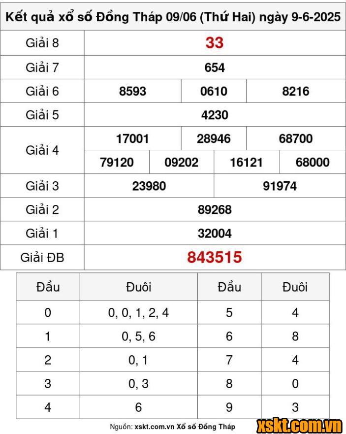 XSDT ngày 9/6/2025