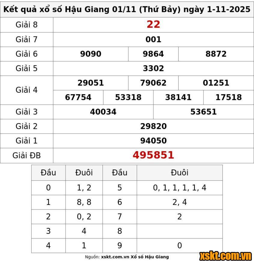 XSHG ngày 1/11/2025