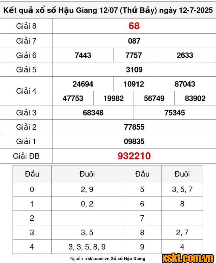 XSHG ngày 12/7/2025