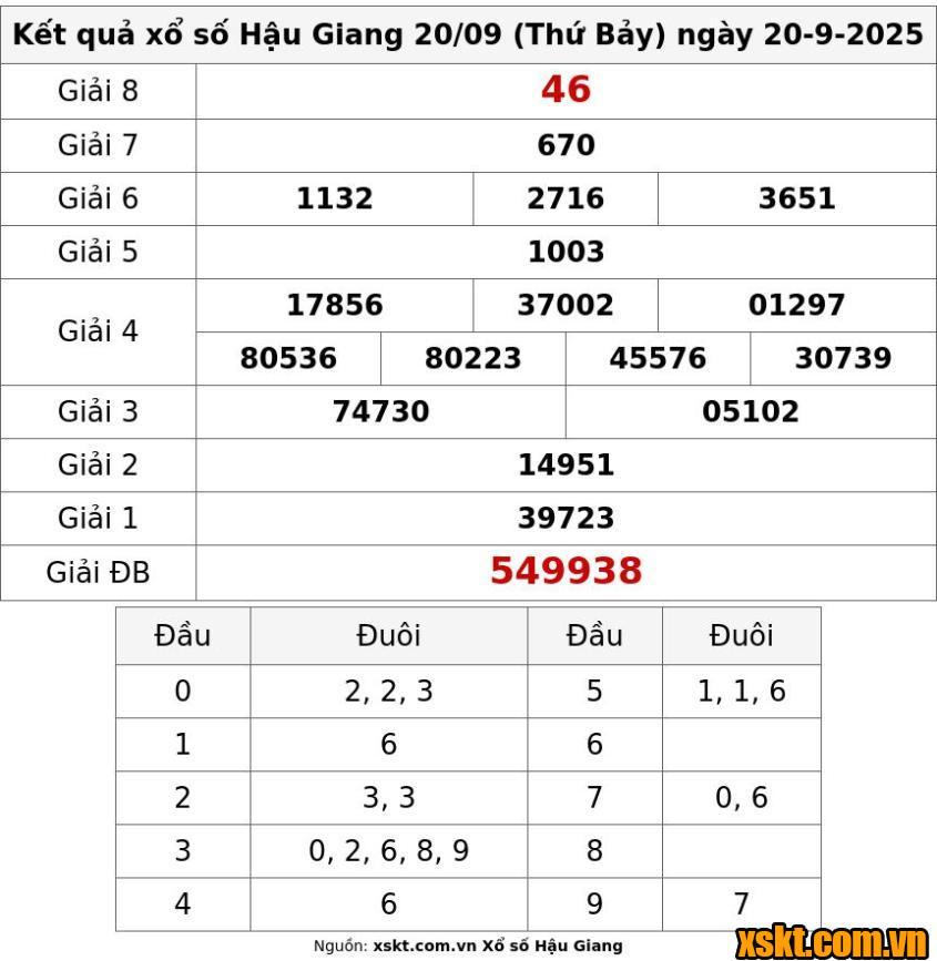XSHG ngày 20/9/2025