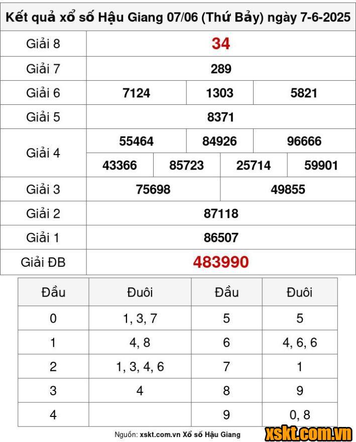 XSHG ngày 7/6/2025