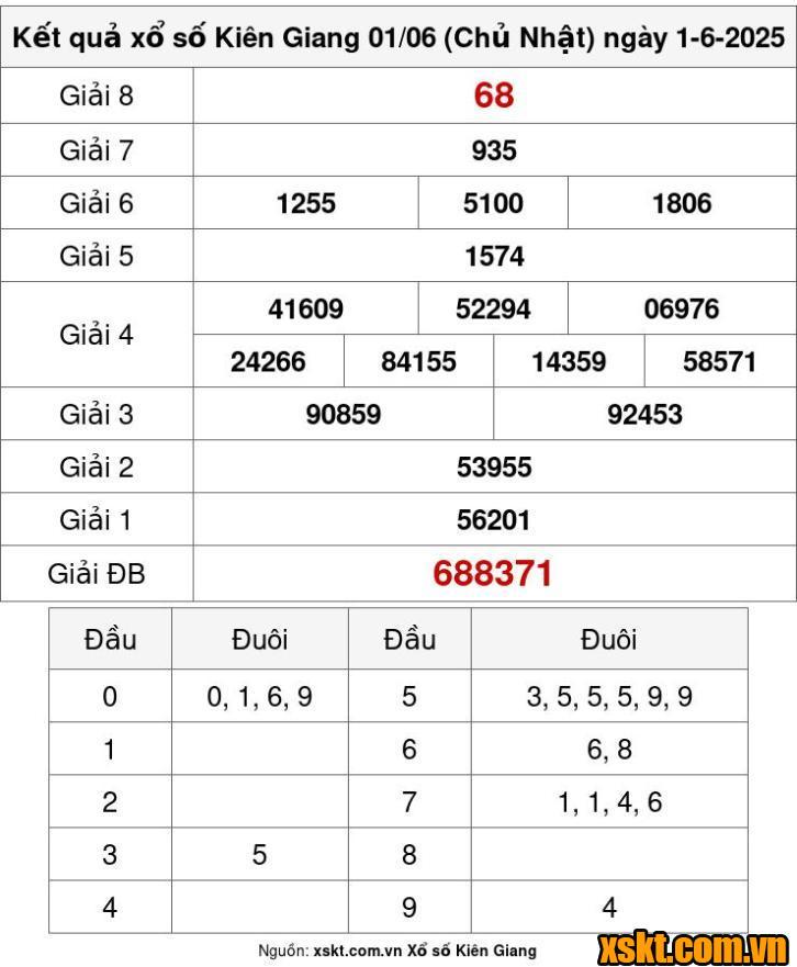 XSKG ngày 1/6/2025