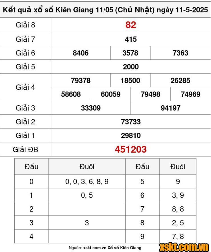 XSKG ngày 11/5/2025