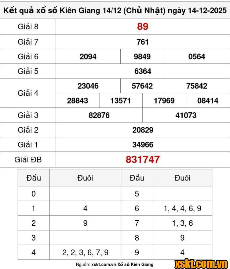 XSKG ngày 14/12/2025