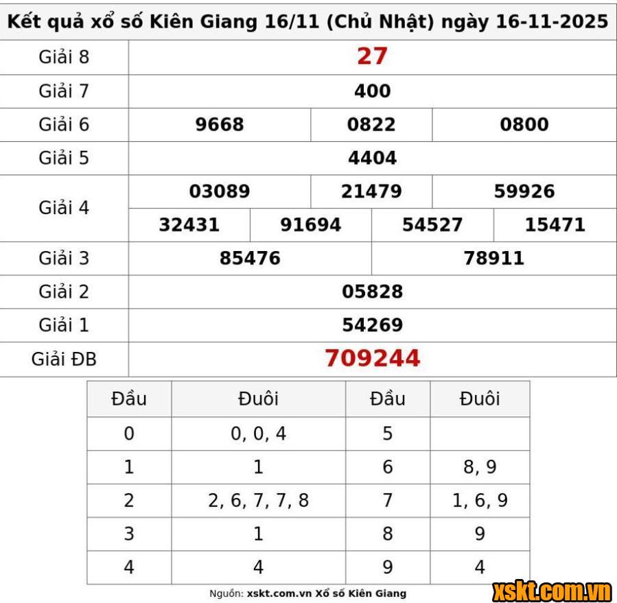 XSKG ngày 16/11/2025