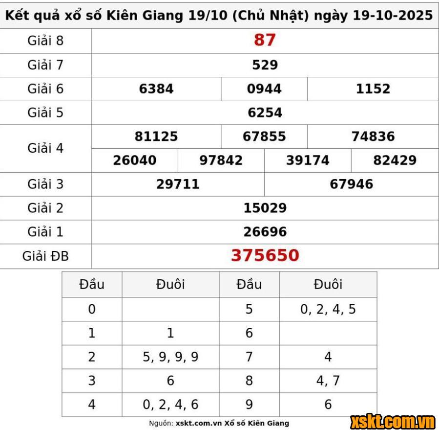 XSKG ngày 19/10/2025