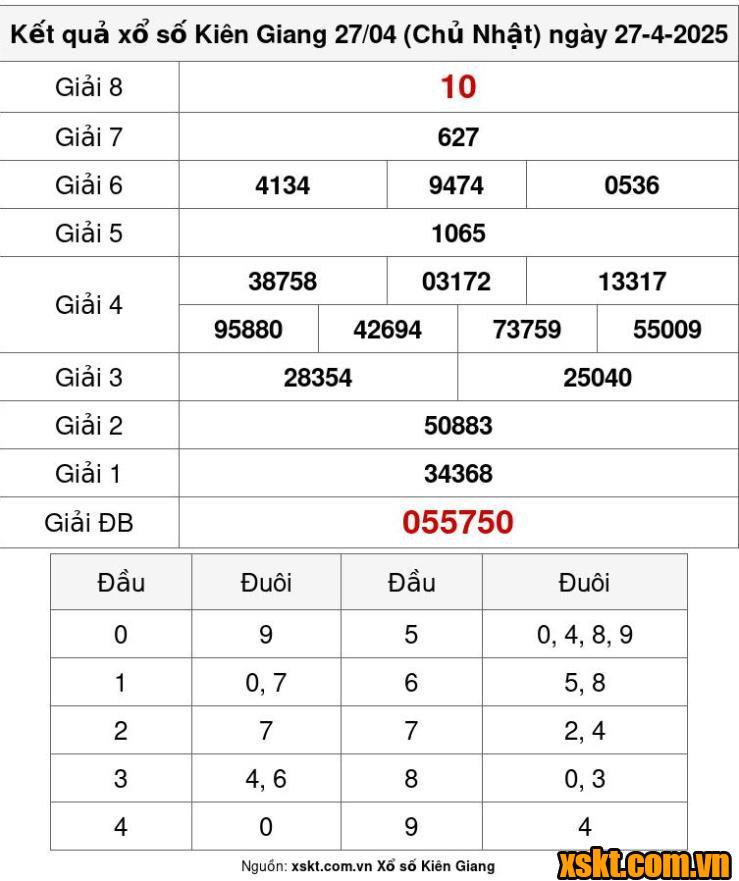 XSKG ngày 27/4/2025