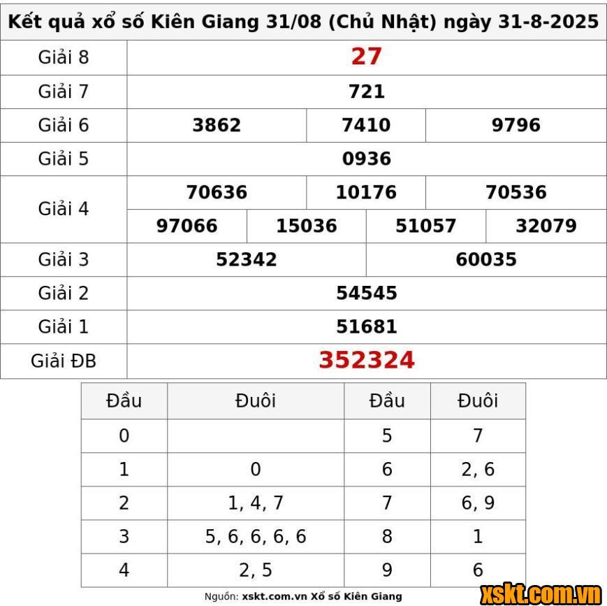 XSKG ngày 31/8/2025