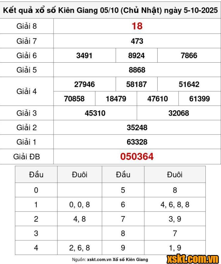 XSKG ngày 5/10/2025