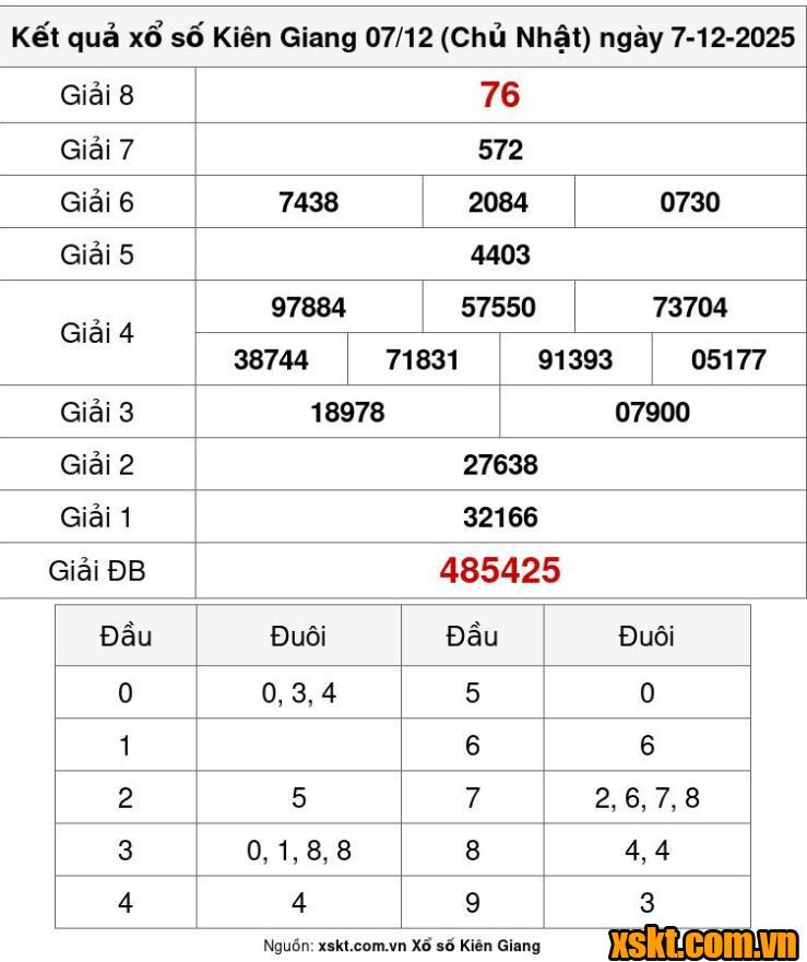 XSKG ngày 7/12/2025