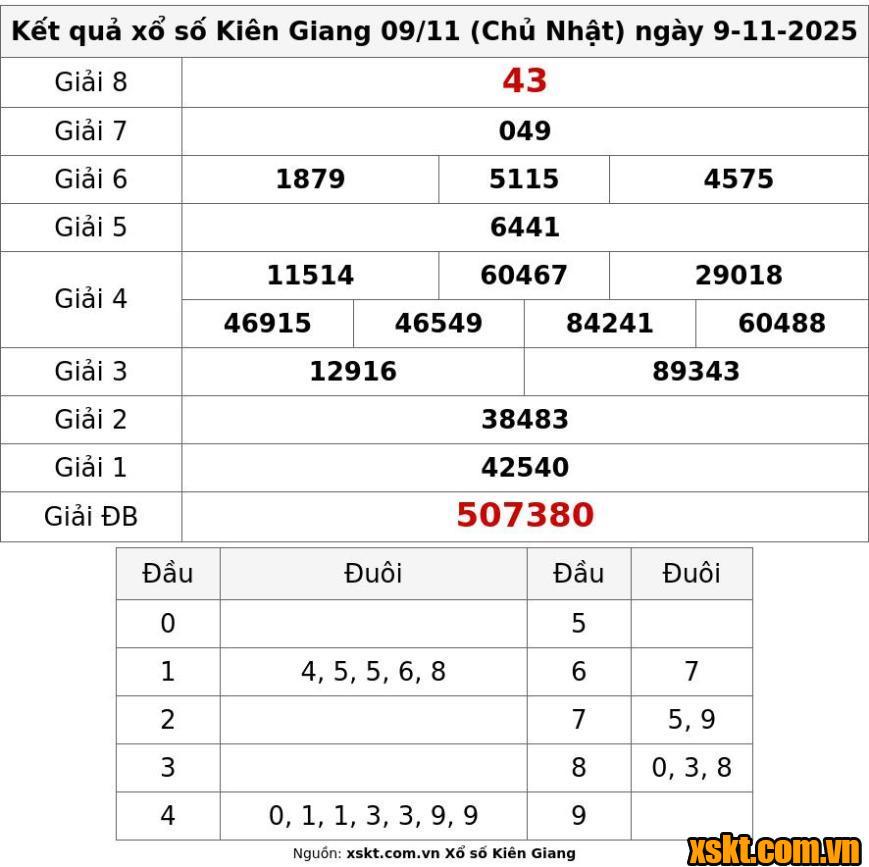XSKG ngày 9/11/2025