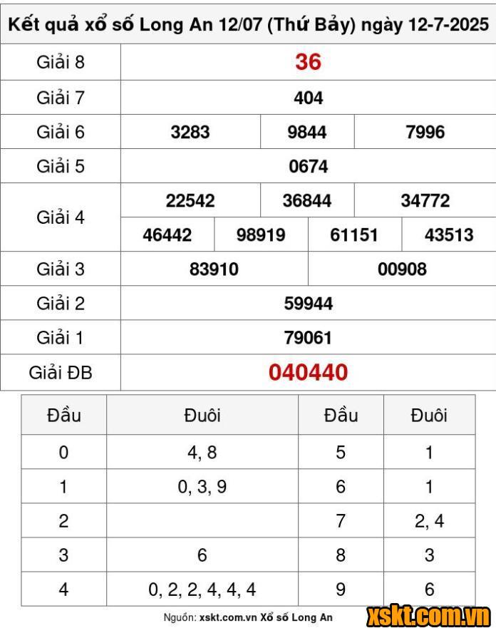 XSLA ngày 12/7/2025