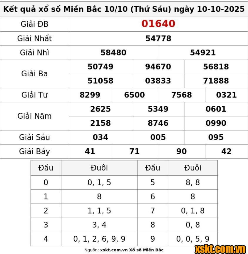 XSMB ngày 10/10/2025