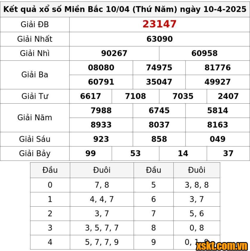 XSMB ngày 10/4/2025