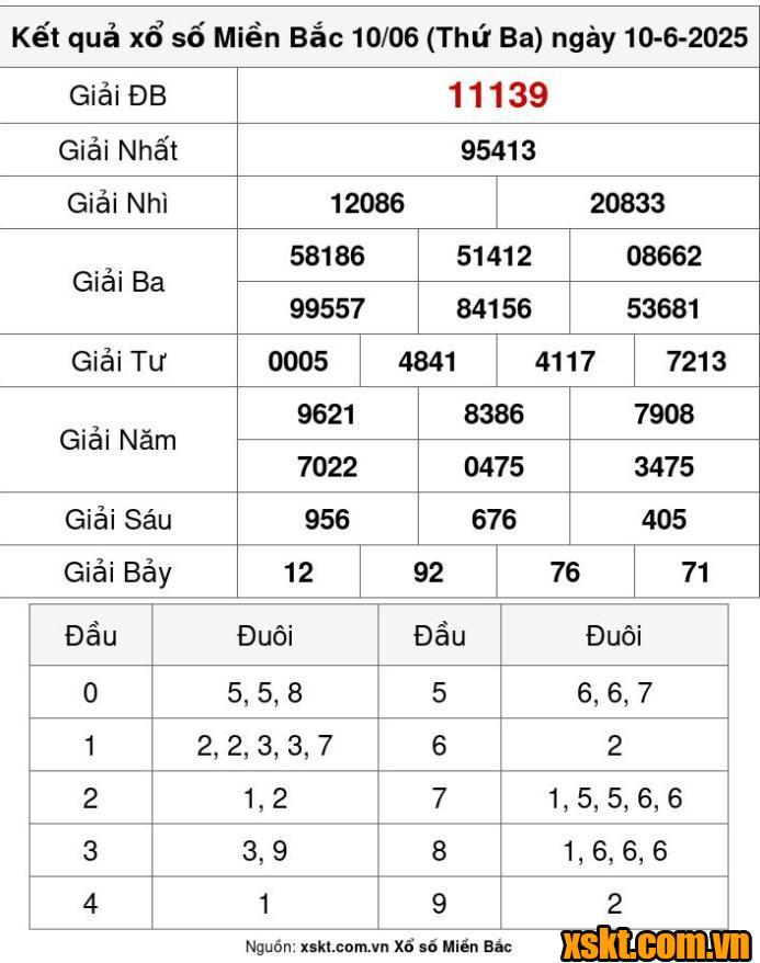 XSMB ngày 10/6/2025