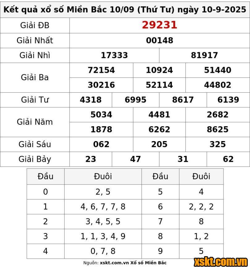 XSMB ngày 10/9/2025