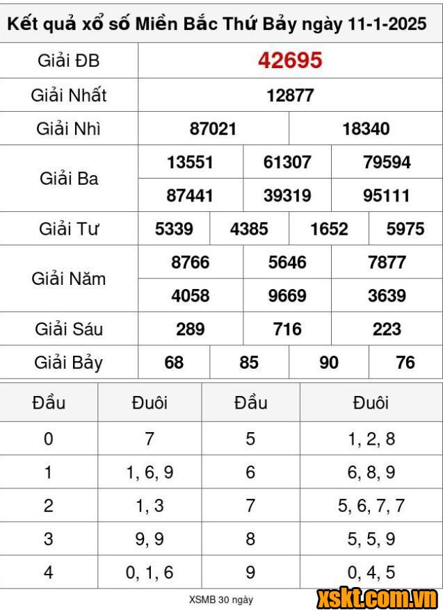 XSMB ngày 11/1/2025