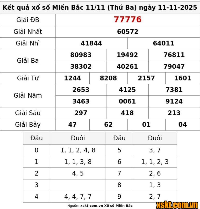 XSMB ngày 11/11/2025
