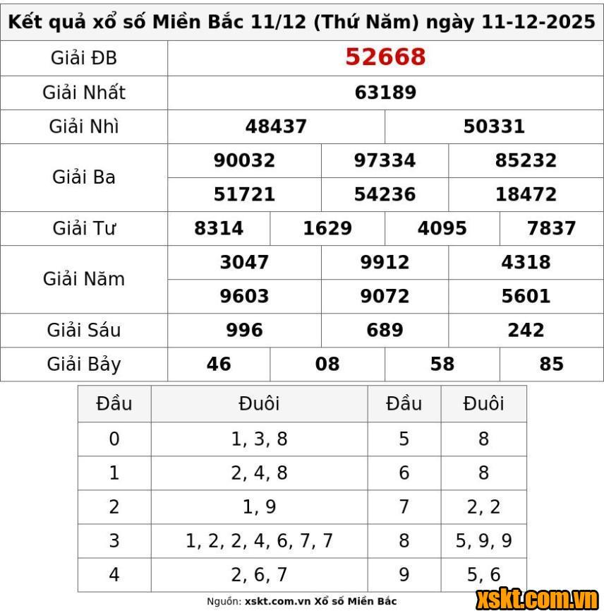 XSMB ngày 11/12/2025