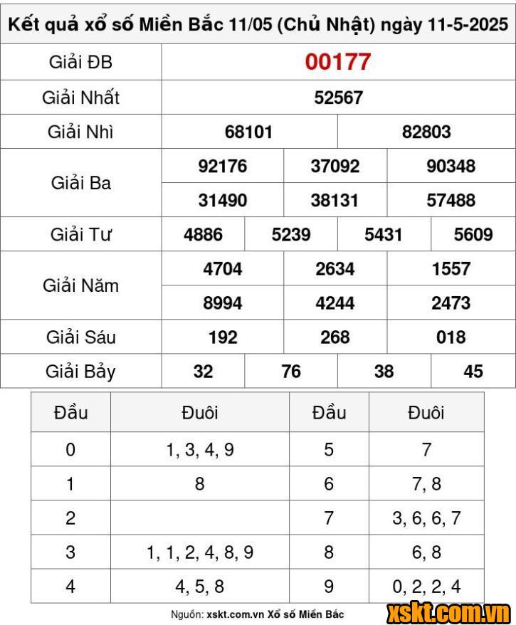 XSMB ngày 11/5/2025