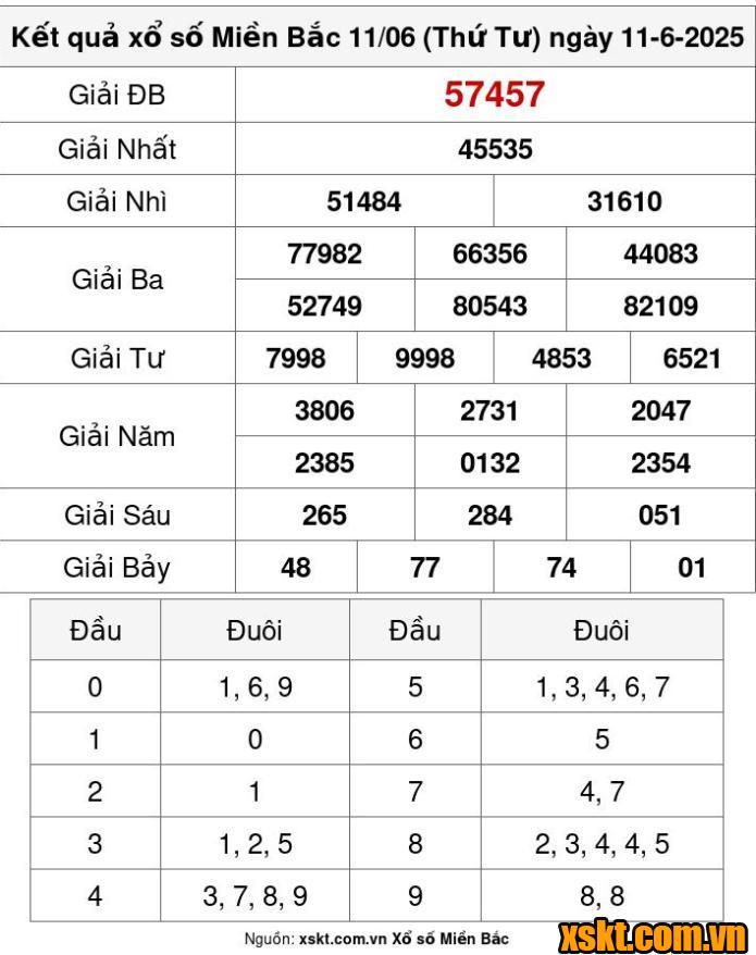XSMB ngày 11/6/2025