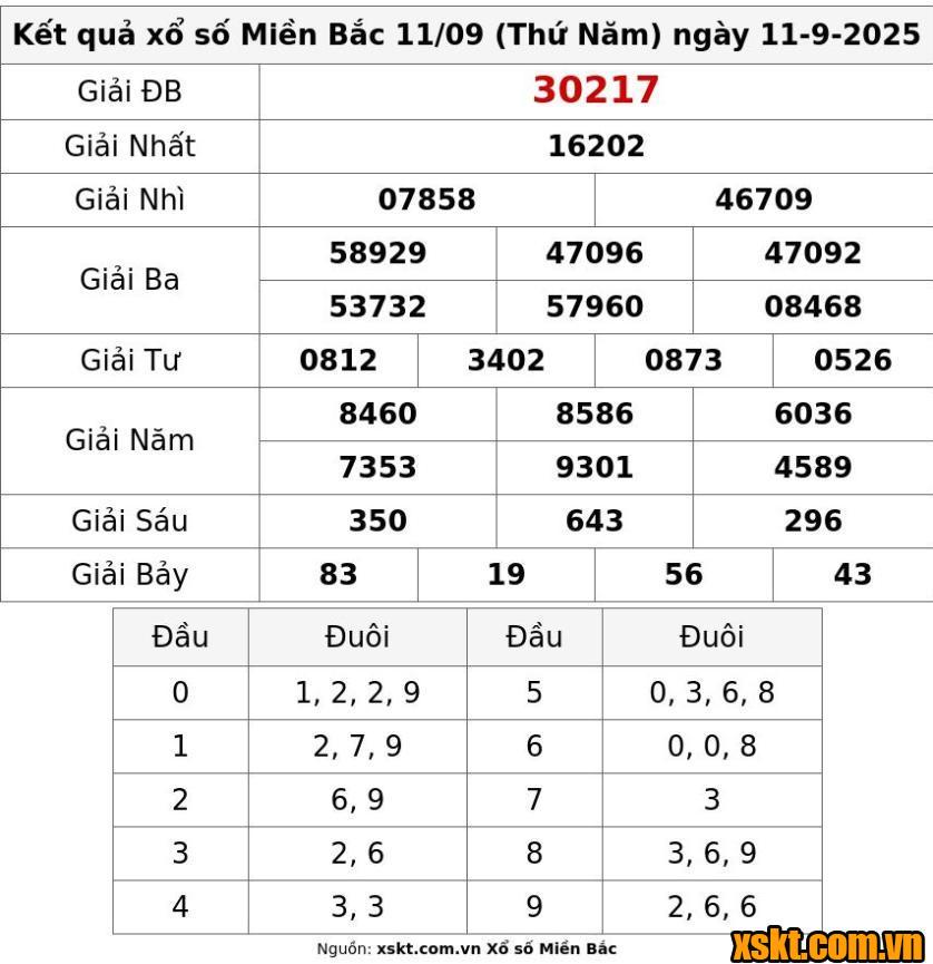 XSMB ngày 11/9/2025