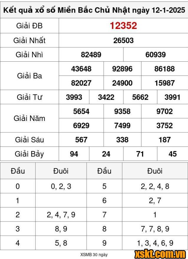 XSMB ngày 12/1/2025