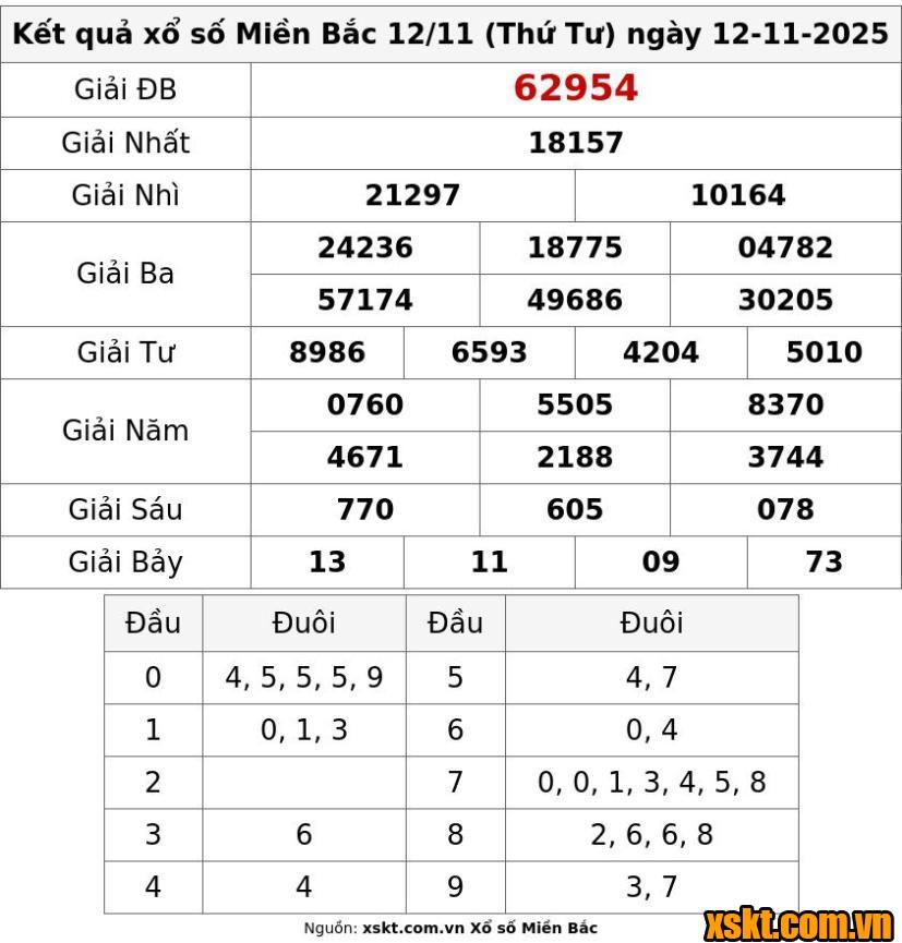 XSMB ngày 12/11/2025