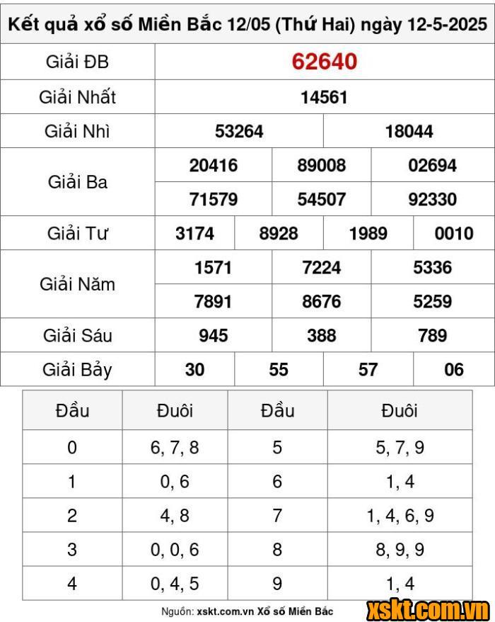 XSMB ngày 12/5/2025