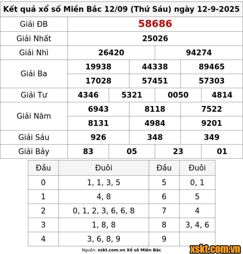 XSMB ngày 12/9/2025