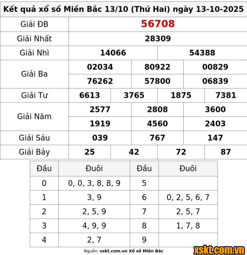 XSMB ngày 13/10/2025