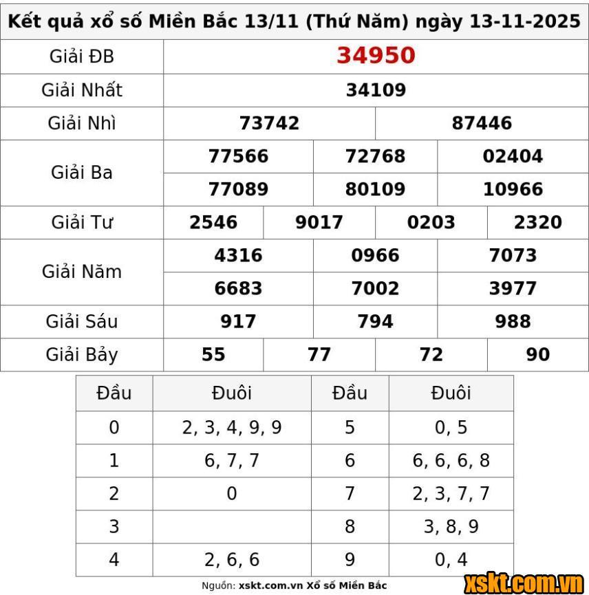 XSMB ngày 13/11/2025