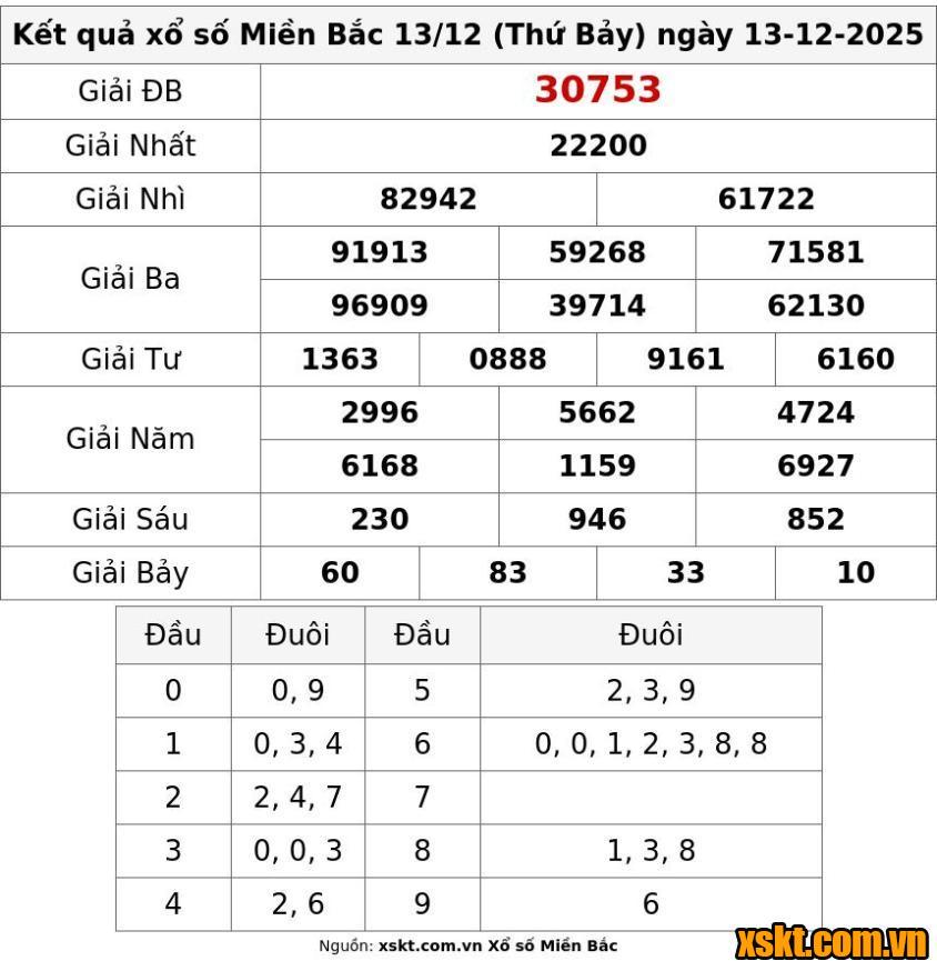 XSMB ngày 13/12/2025