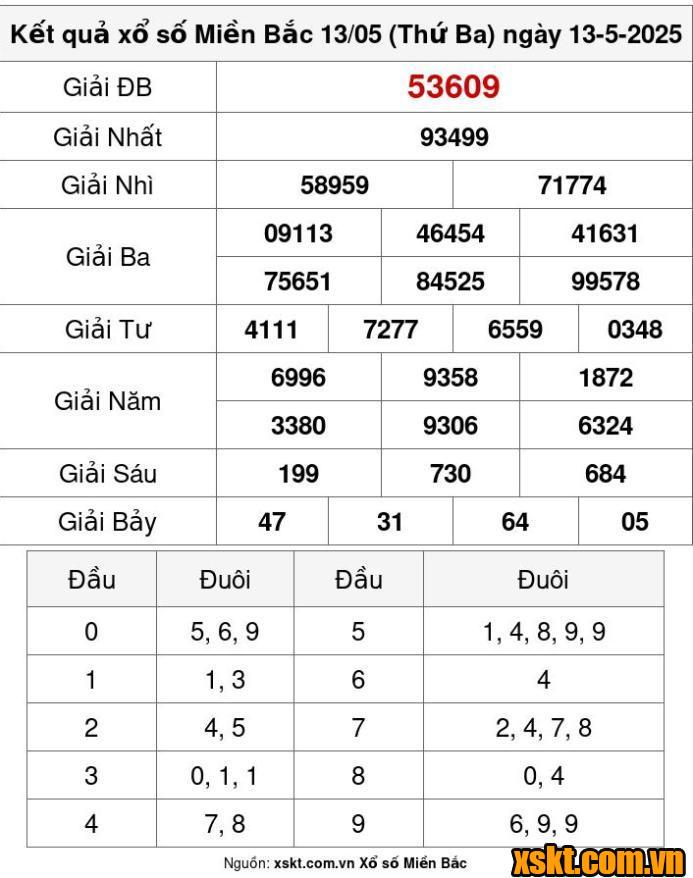 XSMB ngày 13/5/2025