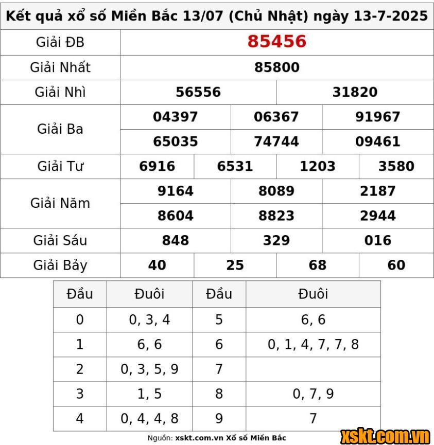 XSMB ngày 13/7/2025