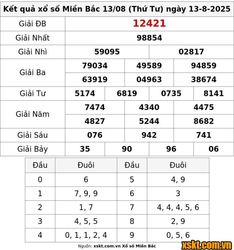 XSMB ngày 13/8/2025