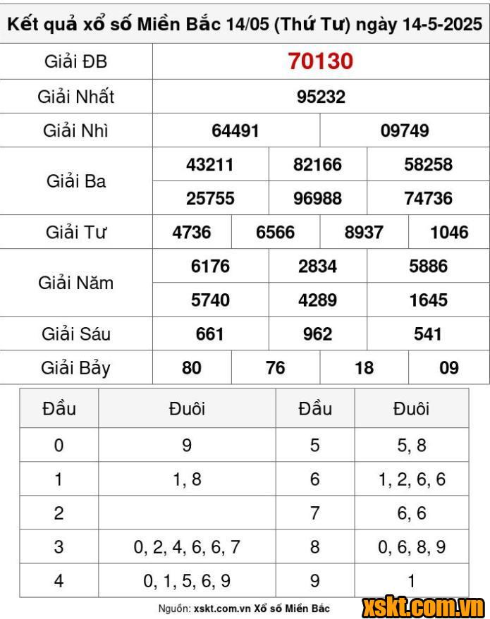 XSMB ngày 14/5/2025