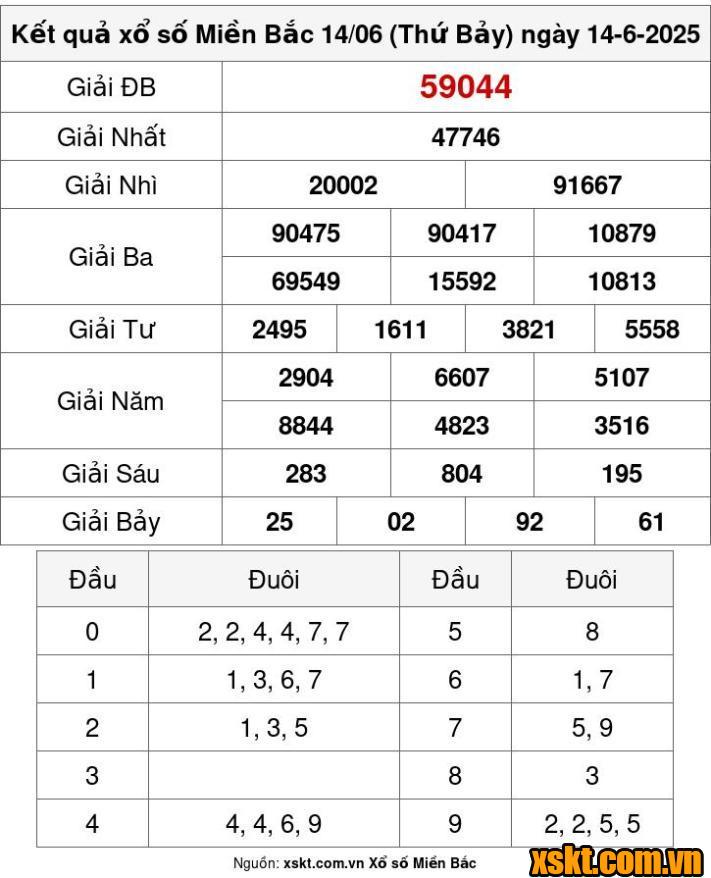 XSMB ngày 14/6/2025