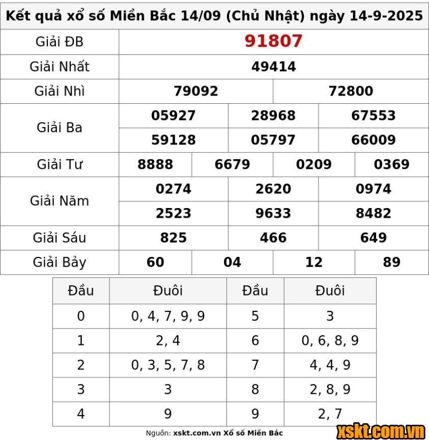 XSMB ngày 14/9/2025