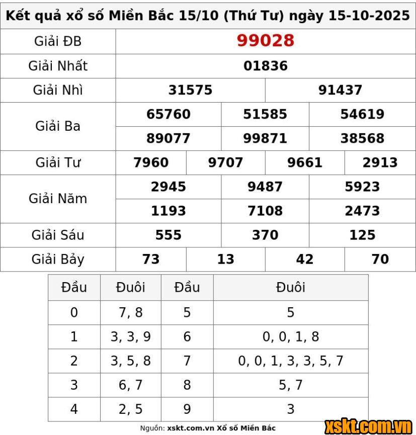 XSMB ngày 15/10/2025