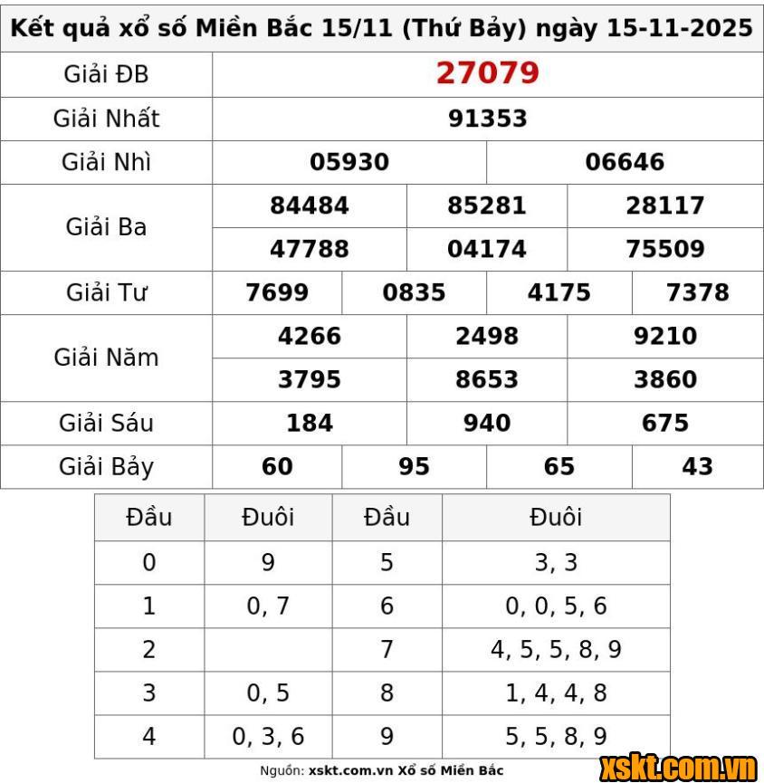 XSMB ngày 15/11/2025