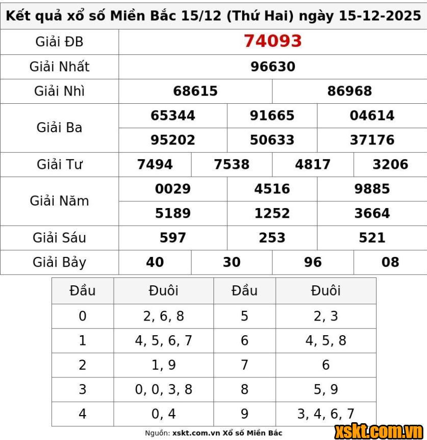 XSMB ngày 15/12/2025