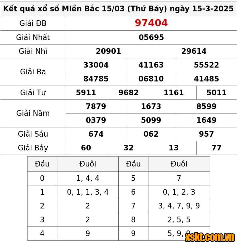 XSMB ngày 15/3/2025