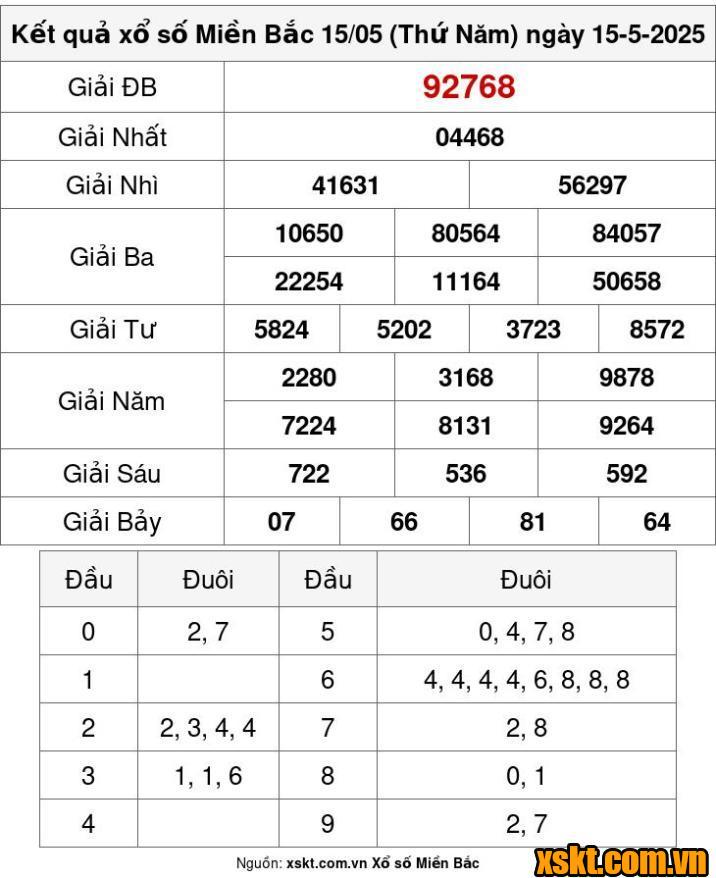XSMB ngày 15/5/2025